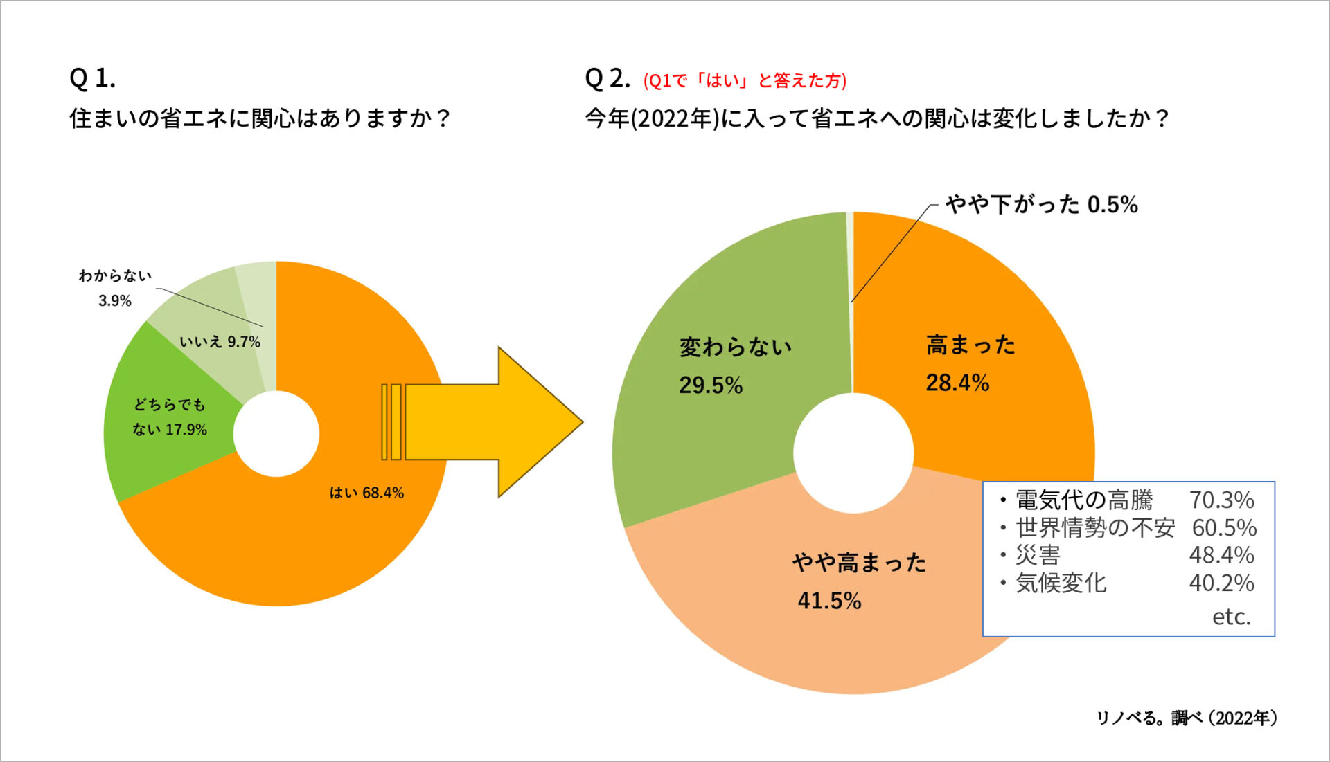 住まいの省エネについて、断熱