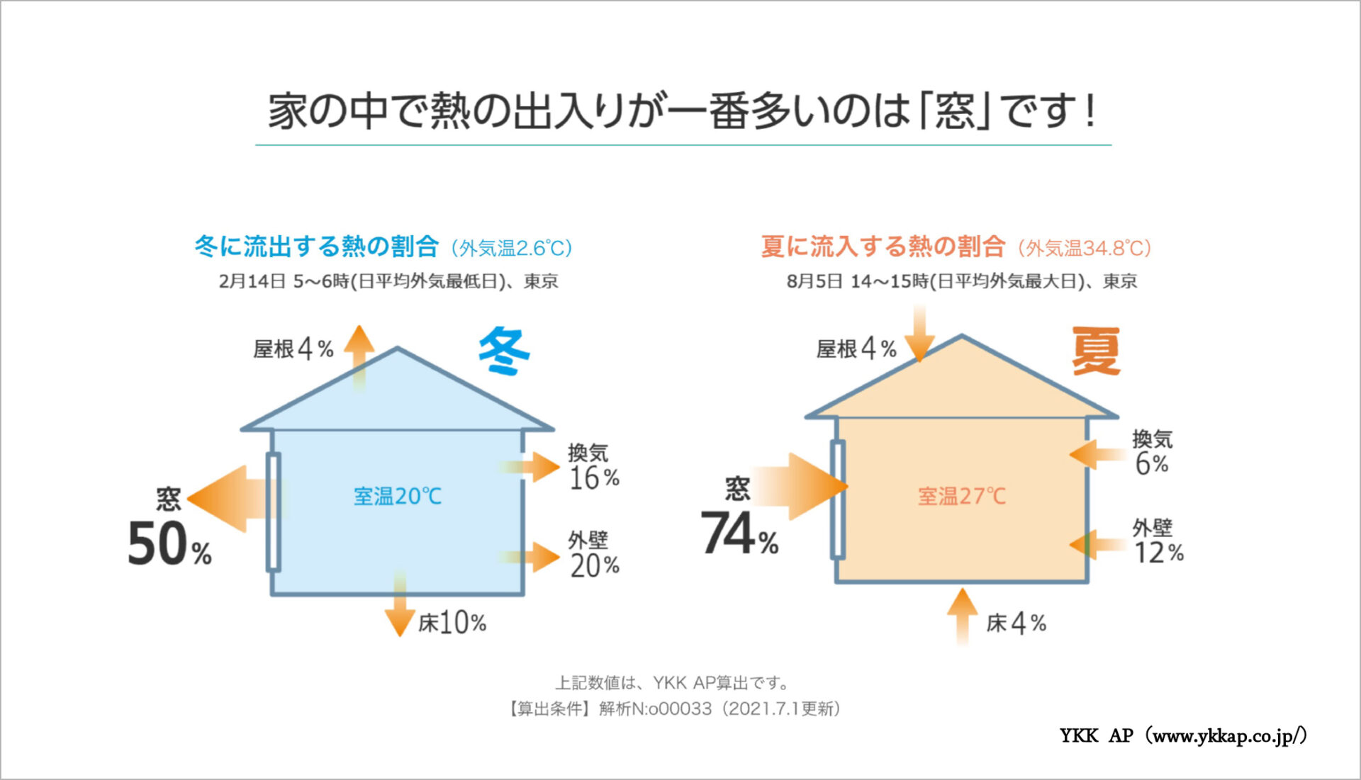 YKK AP、窓の断熱、住まいの断熱、省エネ