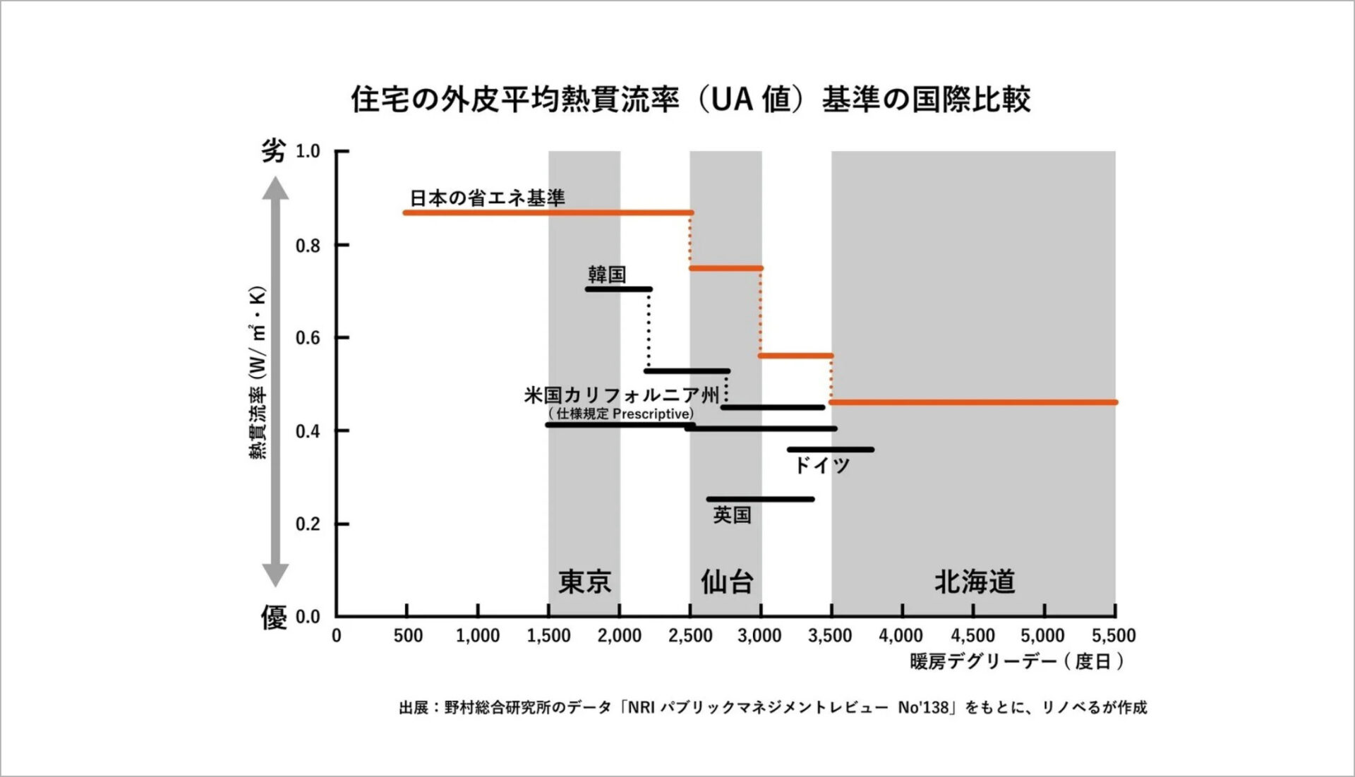 リノべる、断熱基準